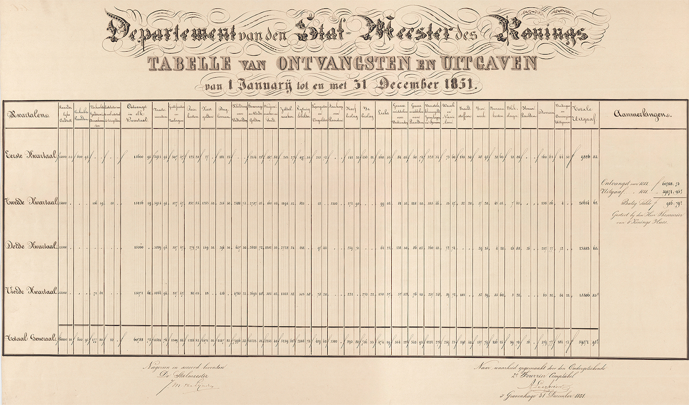 Departement van de Stalmeester, 1851